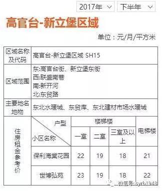 沈阳城区住房租金参考价公布，房屋租赁市场迎来“指南针”